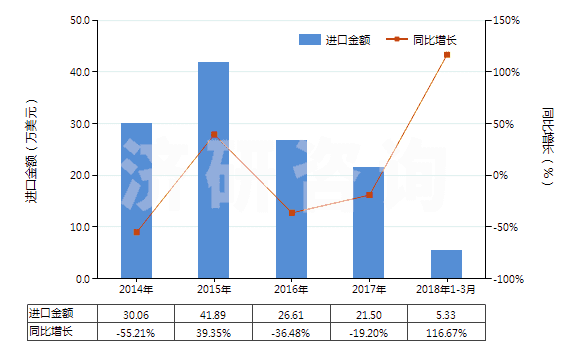 2014-2018年3月中國防水鞋靴（橡膠制鞋面的裝有金屬防護鞋頭）(HS64011010)進口總額及增速統(tǒng)計